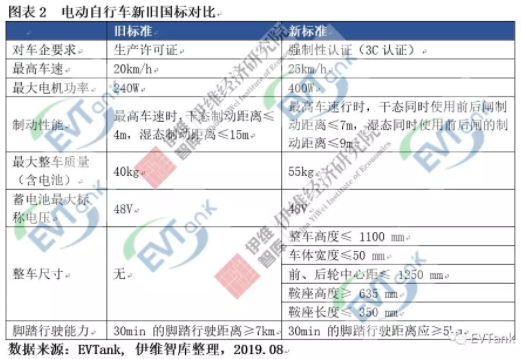 伊維智庫發(fā)布新國標實施后的首部電動自行車行業(yè)發(fā)展白皮書