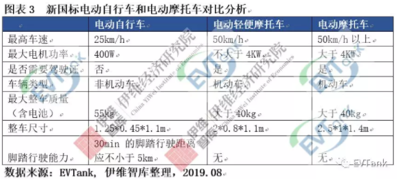 伊維智庫發(fā)布新國標實施后的首部電動自行車行業(yè)發(fā)展白皮書