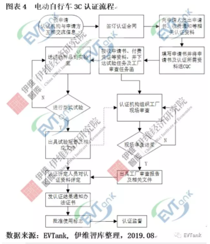 伊維智庫發(fā)布新國標實施后的首部電動自行車行業(yè)發(fā)展白皮書