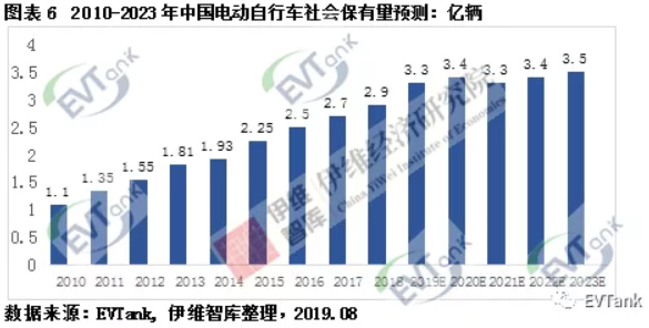 伊維智庫發(fā)布新國標實施后的首部電動自行車行業(yè)發(fā)展白皮書