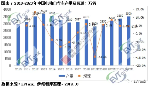 伊維智庫發(fā)布新國標實施后的首部電動自行車行業(yè)發(fā)展白皮書