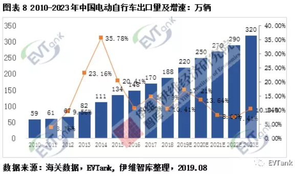 伊維智庫發(fā)布新國標實施后的首部電動自行車行業(yè)發(fā)展白皮書