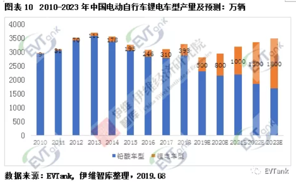 伊維智庫發(fā)布新國標實施后的首部電動自行車行業(yè)發(fā)展白皮書