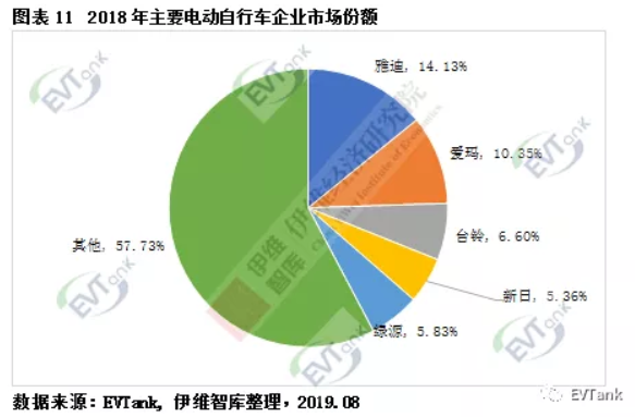 伊維智庫發(fā)布新國標實施后的首部電動自行車行業(yè)發(fā)展白皮書