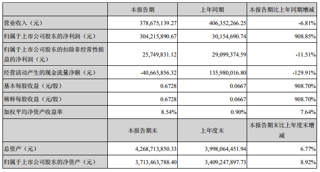 天際股份上半年凈利潤3.04億 六氟磷酸鋰銷量同比增長30.3%