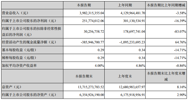 南都電源上半年?duì)I收39.82億 動(dòng)力業(yè)務(wù)實(shí)現(xiàn)銷售收入10.59億