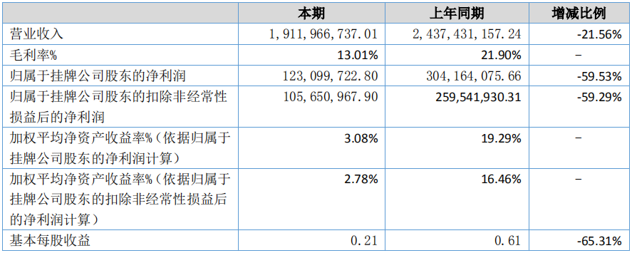 杉杉能源盈利能力（單位：元）