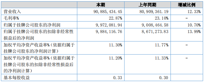 東楊新材盈利能力（單位：元）