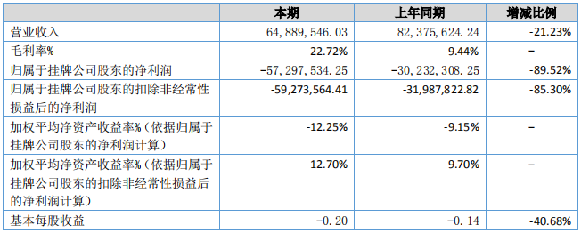 紐米科技盈利能力（單位：元）