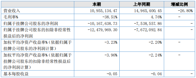 旭成科技盈利能力（單位：元）