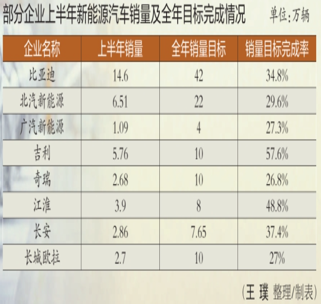 截至2019年7月，國內(nèi)汽車產(chǎn)銷已連續(xù)13個月呈現(xiàn)同比下滑