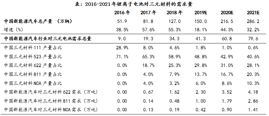 容百科技：專注于動力電池正極材料制造業(yè)務(wù) 領(lǐng)跑高鎳正極材料市場