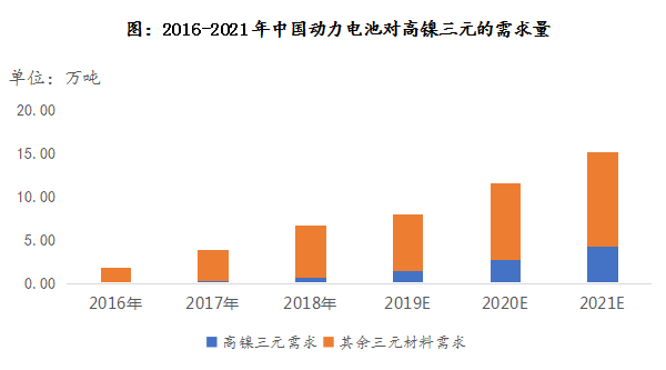 容百科技：專注于動力電池正極材料制造業(yè)務(wù) 領(lǐng)跑高鎳正極材料市場