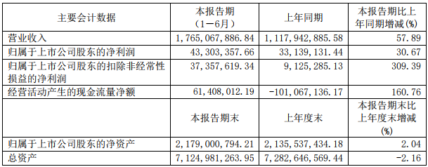 諾德股份主要會(huì)計(jì)數(shù)據(jù)（單位：元 幣種：人民幣）