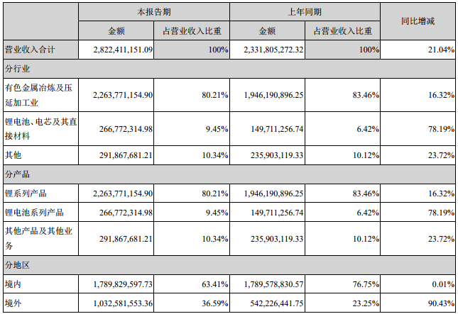 占贛鋒鋰業(yè)營業(yè)收入或營業(yè)利潤10%以上的行業(yè)、產(chǎn)品或地區(qū)情況（單位：人民幣元）