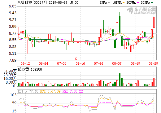 合縱科技