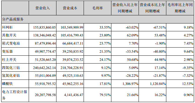 合縱科技占比10%以上的產(chǎn)品或服務(wù)情況（單位：人民幣元）