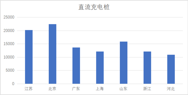 直流充電樁布局上萬的省份/直轄市 圖片來源：騰訊汽車原文配圖