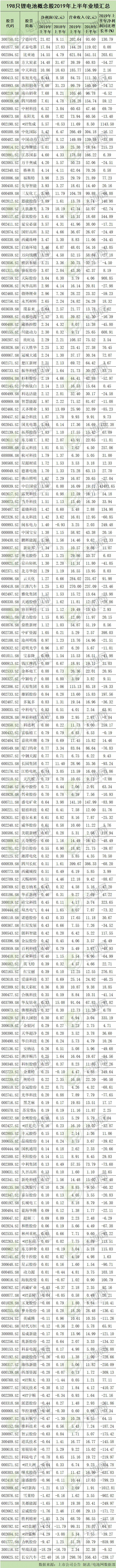 198只鋰電池概念股2019年上半年業(yè)績(jī)匯總