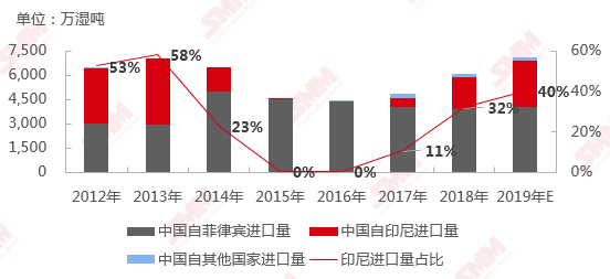 2012年-2019年E中國紅土鎳礦進(jìn)口量