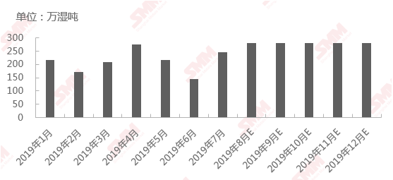 2019年1月-12月中國自印尼鎳礦進(jìn)口數(shù)量