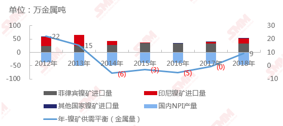 2012年-2018年鎳礦供需平衡