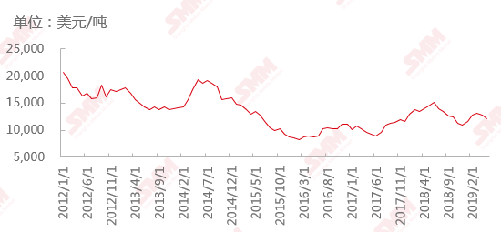 2012年-2019年LME收盤價(jià)走勢(shì)圖