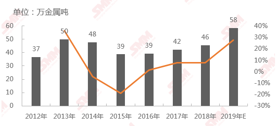 2012年-2019年中國NPI產(chǎn)量