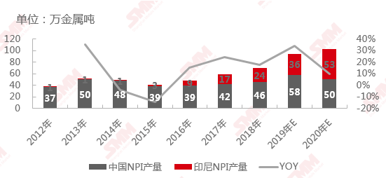 2012年-2020年E中國和印尼NPI產(chǎn)量