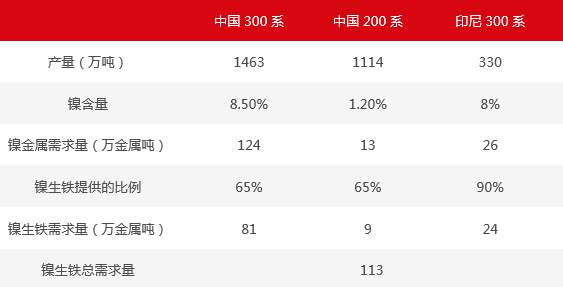 2020年中國和印尼不銹鋼對(duì)鎳生鐵的需求量估算