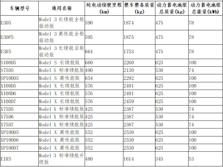 特斯拉全系車型免購置稅 最高可節(jié)省約9.9萬