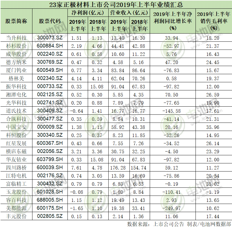 23家正極材料上市公司業(yè)績(jī)情況