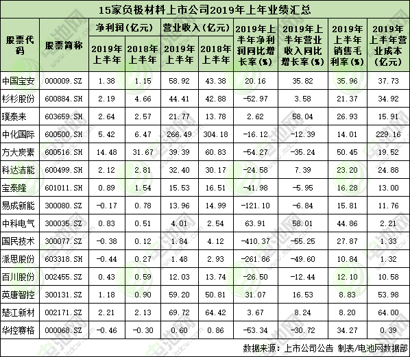 15家負極材料上市公司業(yè)績