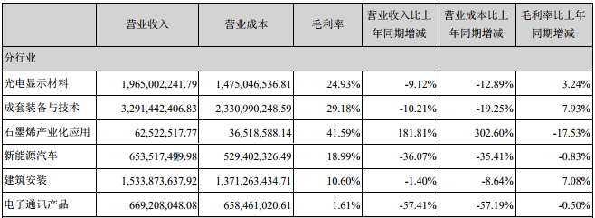 東旭光電主營(yíng)業(yè)務(wù)構(gòu)成情況（單位：人民幣元）