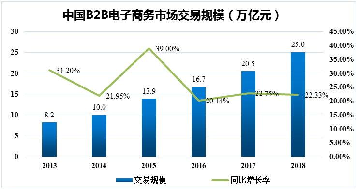 產(chǎn)業(yè)互聯(lián)網(wǎng)B2B行業(yè)融資持續(xù)升溫  資本長線布局