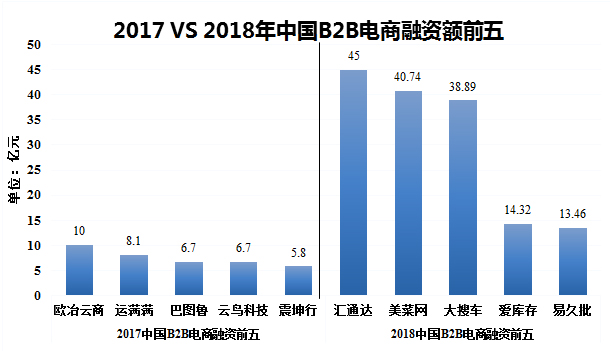 2017 VS 2018年中國B2B電商融資額前五