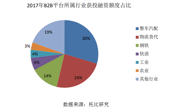 2017年B2B平臺所屬行業(yè)獲投融資額度占比