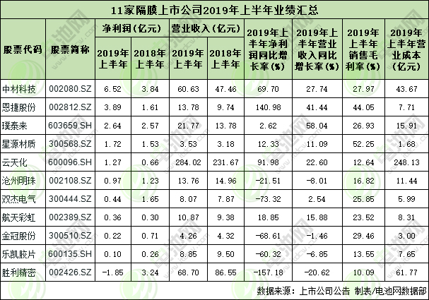 11家鋰電隔膜上市公司業(yè)績(jī)