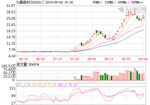 九鼎新材