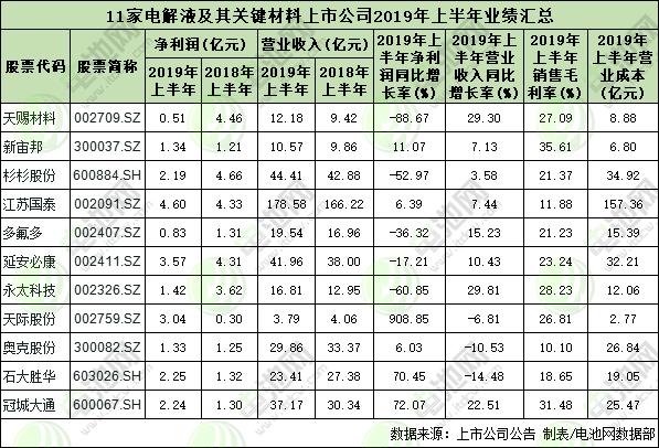 11家電解液及其關(guān)鍵材料上市公司業(yè)績(jī)