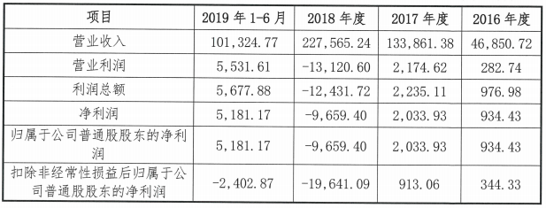 孚能科技相關(guān)業(yè)績(jī)情況（單位：萬元）