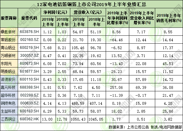 12家電池鋁箔銅箔上市公司2019年上半年業(yè)績匯總