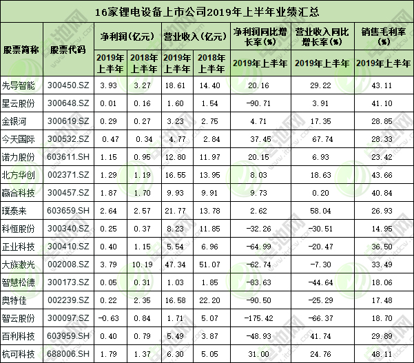 16家鋰電設(shè)備上市公司業(yè)績情況