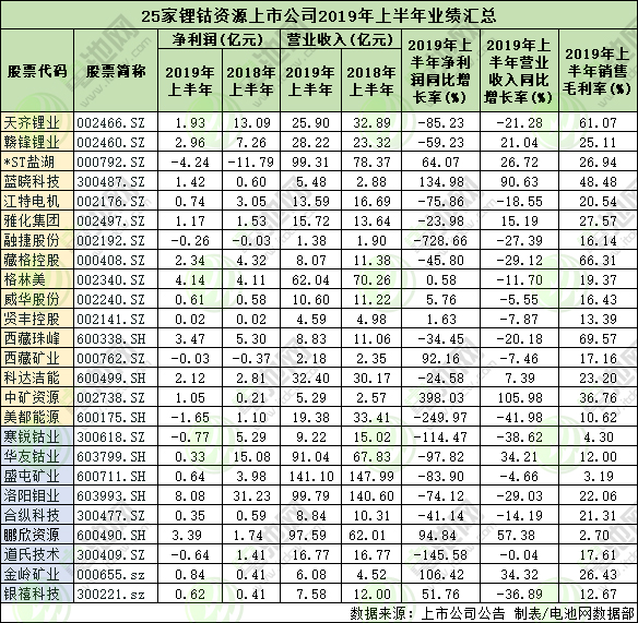 16家鋰資源上市公司業(yè)績情況及9家鈷資源上市公司業(yè)績情況