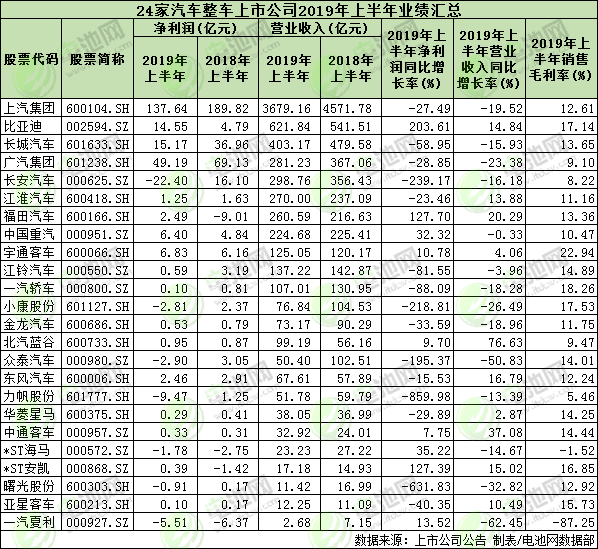 24家汽車整車上市公司上半年業(yè)績(jī)匯總