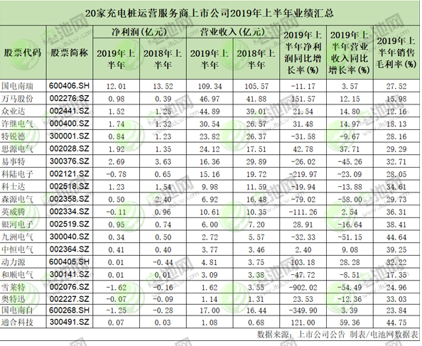 20家充電樁運(yùn)營服務(wù)商上市公司上半年業(yè)績(jī)匯總 頭部企業(yè)開始盈利