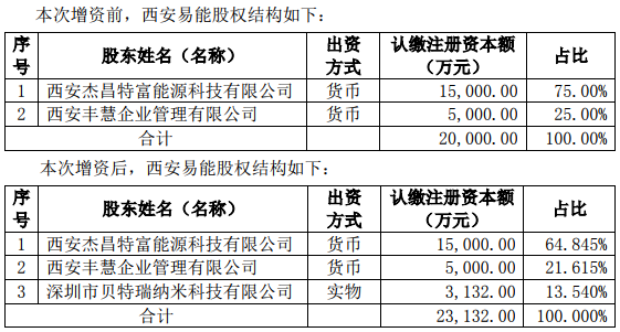 西安易能股權(quán)結(jié)構(gòu)