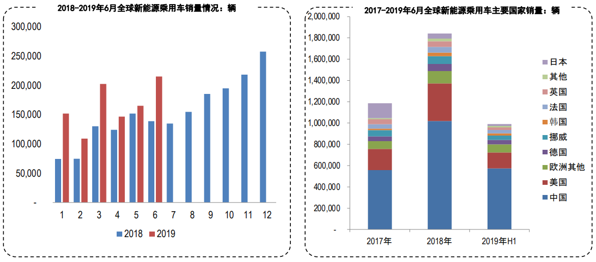 新能源汽車的政策解讀與未來市場容量研究