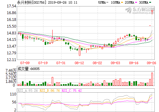 永興材料全資子公司年產(chǎn)1萬噸電池級碳酸鋰項目將進入試生產(chǎn)階段