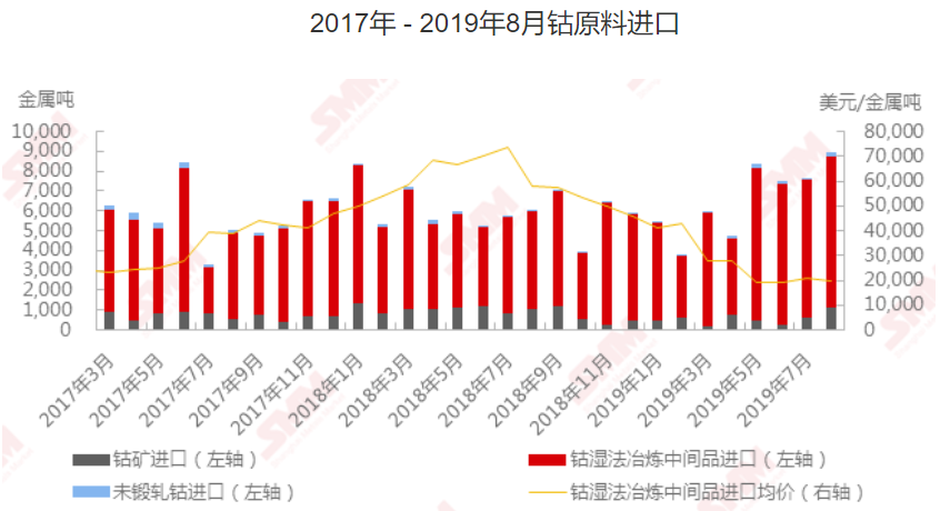 2019年8月鈷原料進(jìn)口環(huán)比上漲18.4% 鈷礦進(jìn)口暴增